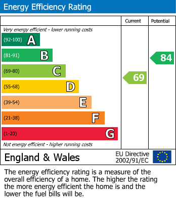 EPC Graph for Holmesdale Road, Bexleyheath