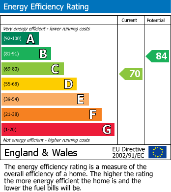 EPC Graph for Upton Road, Bexleyheath