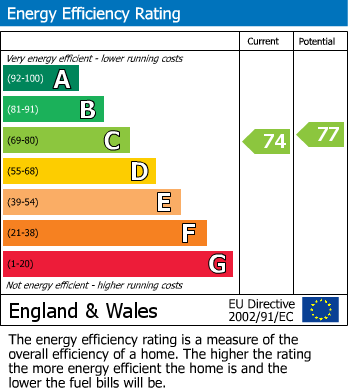 EPC Graph for Palmeira Road, Bexleyheath