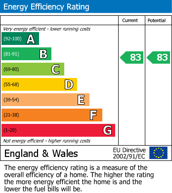 EPC Graph for High Street, Beckenham