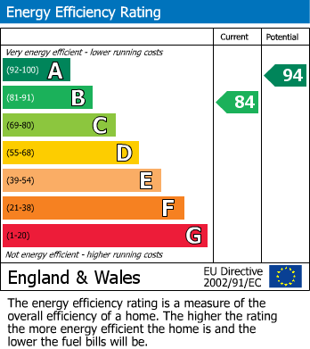 EPC Graph for Rainbow Road, Erith