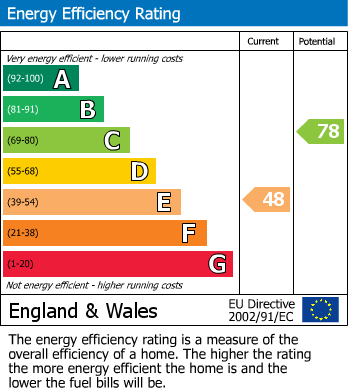 EPC Graph for Fairlawn Avenue, Bexleyheath