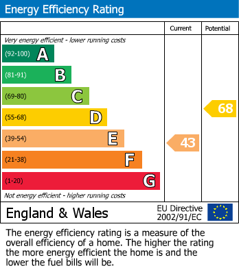EPC Graph for Bellegrove Road, Welling