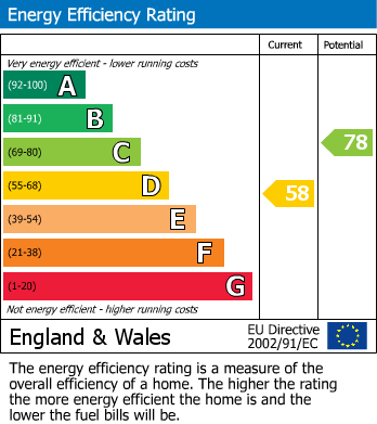 EPC Graph for Chestnut Drive, Bexleyheath