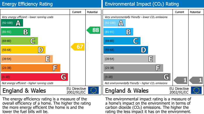 EPC Graph for Hurst Road, Erith