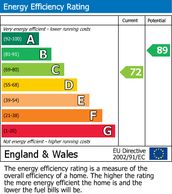 EPC Graph for Cheshunt Road, Belvedere Village