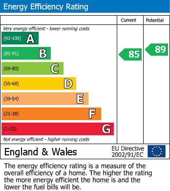 EPC Graph for Meyer Road, Erith