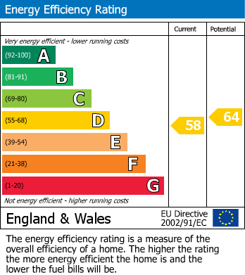 EPC Graph for Three Corners, Bexleyheath