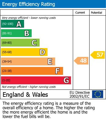 EPC Graph for Russell Close, Bexleyheath