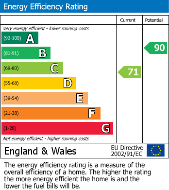 EPC Graph for Collindale Avenue, Erith