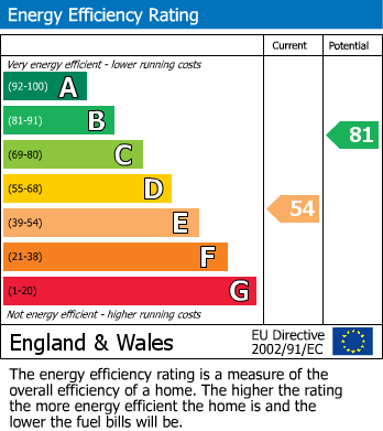 EPC Graph for Kempton Close, Erith