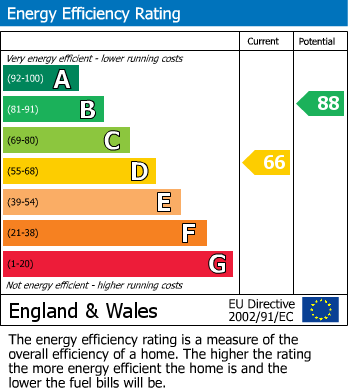 EPC Graph for Hythe Avenue, Bexleyheath