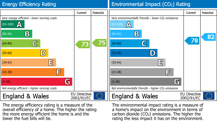 EPC Graph for Hanover Way, Bexleyheath