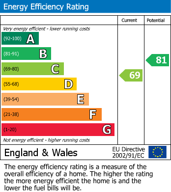 EPC Graph for Church Road, Bexleyheath