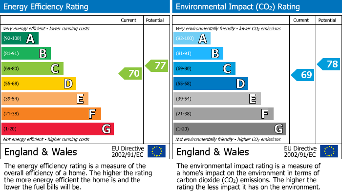 EPC Graph for Ruskin Road, Belvedere