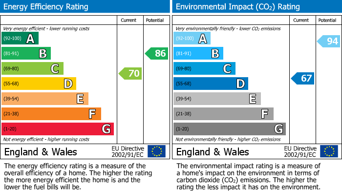 EPC Graph for Knights Manor Way, Dartford