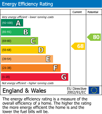 EPC Graph for Upper Holly Hill Road, Belvedere