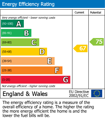 EPC Graph for Devonshire Road, Bexleyheath