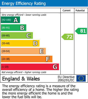 EPC Graph for Penn Lane, Bexley