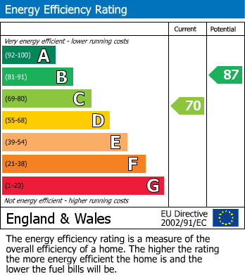 EPC Graph for Sandford Road, Bexleyheath