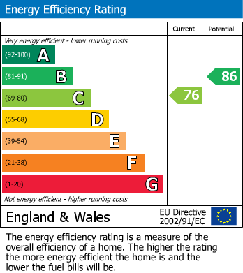 EPC Graph for Farnham Road, Welling