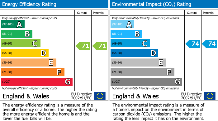EPC Graph for Crook Log, Bexleyheath