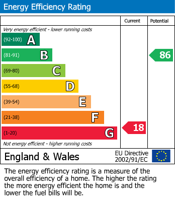 EPC Graph for Fairlawn Avenue, Bexleyheath