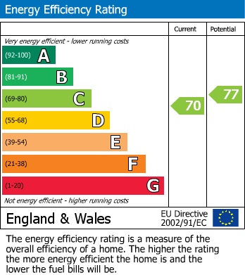 EPC Graph for Burr Close, Bexleyheath