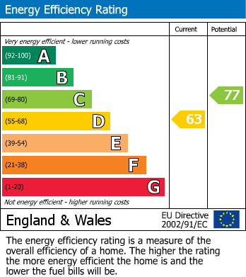 EPC Graph for Albany Close, Bexley